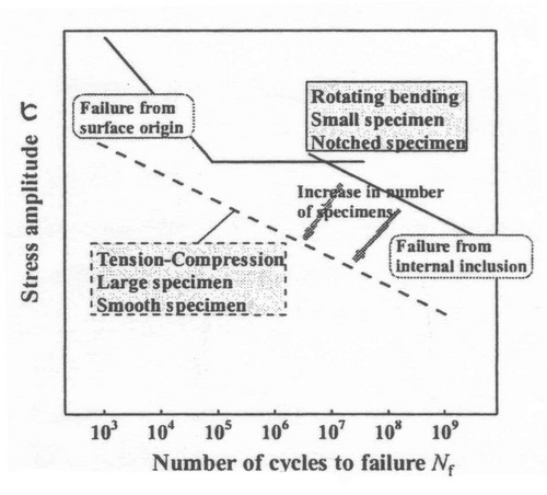 Vliv podm�nek zat�ov�n� a TZ na tvar S-N k�ivek