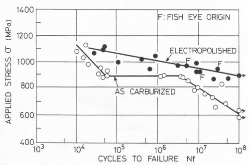 Vliv p��pravy povrchov� vrstvy vzork� na tvar S-N k�ivek